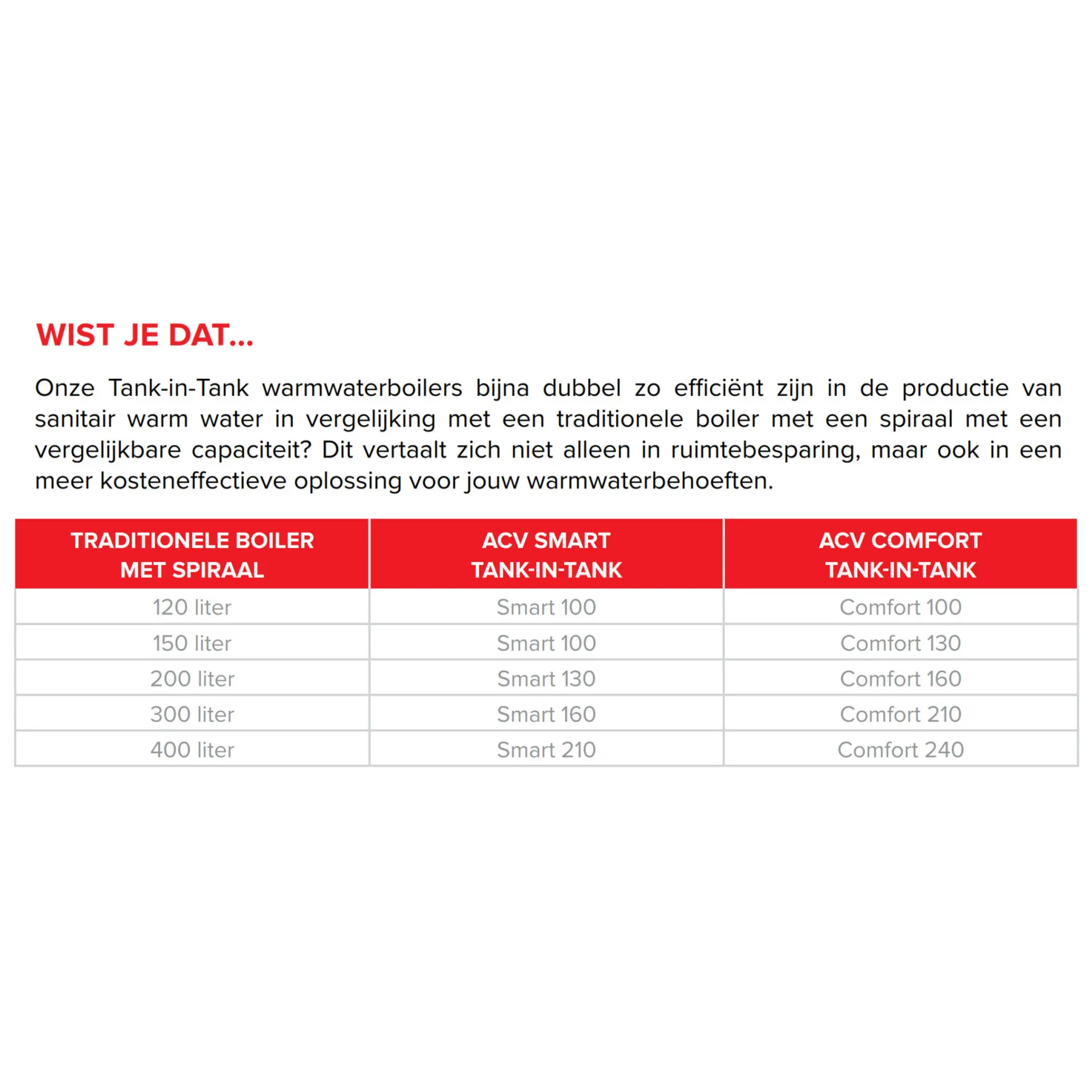 Inoxcon ACV Comfort indirecte boiler